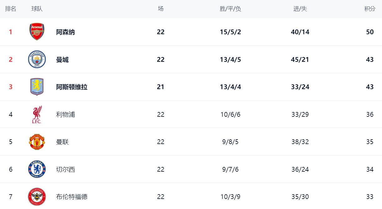 爱游戏官网-英超最新积分战报：3大豪门都丢分，曼联逼近欧冠区，热刺被绝杀